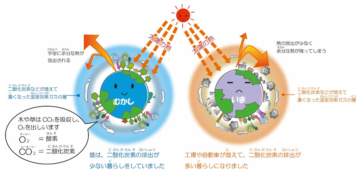 地球温暖化の原因