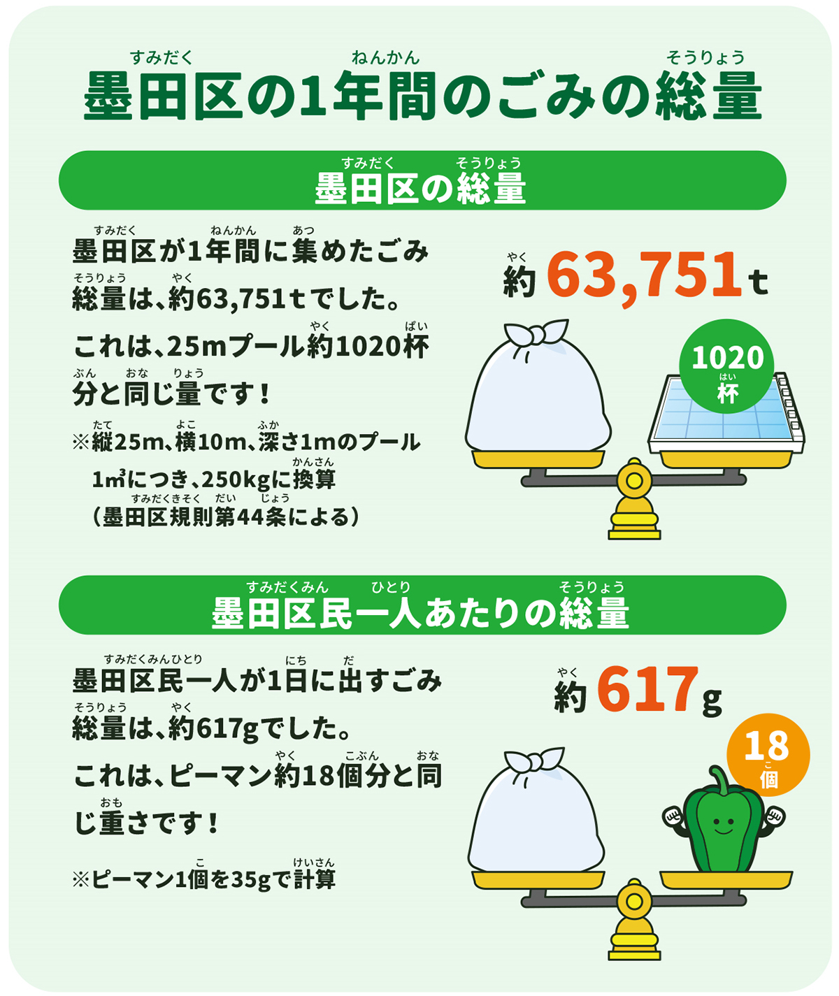 墨田区の1年間のごみの総量