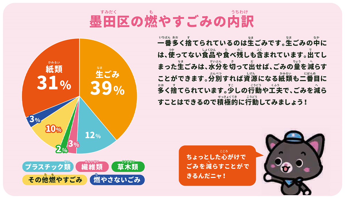 墨田区の燃やすごみの内訳