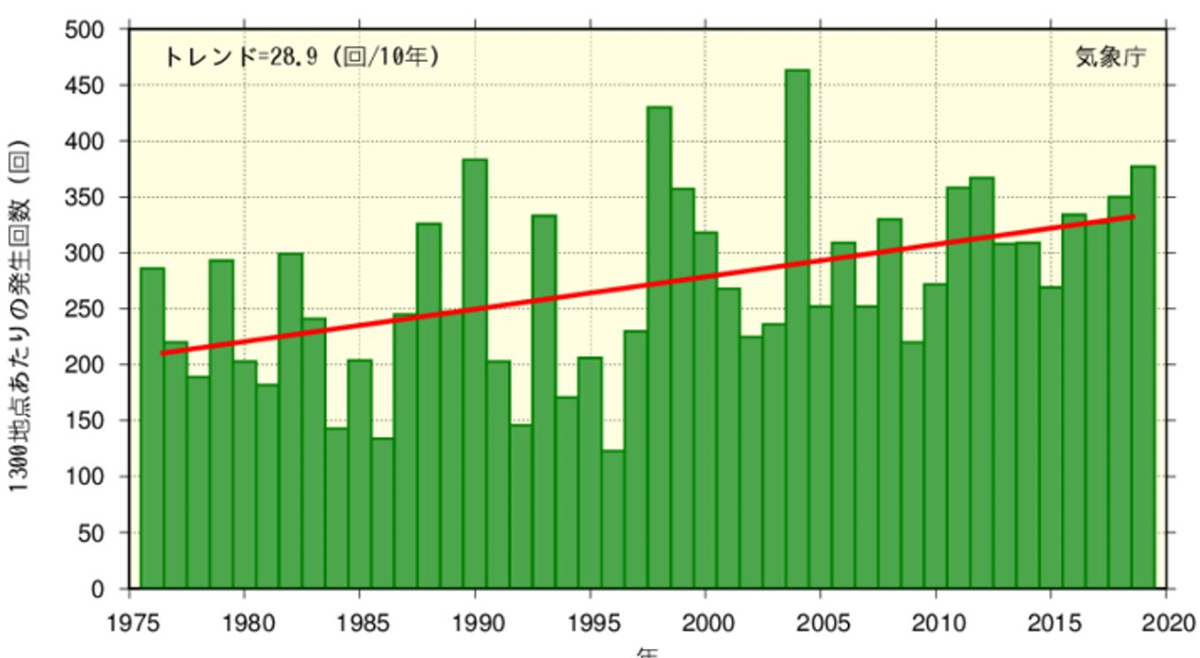 短時間強雨の年間発生回数の経年変化