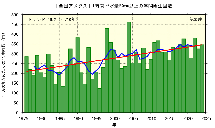 短時間強雨の年間発生回数の経年変化