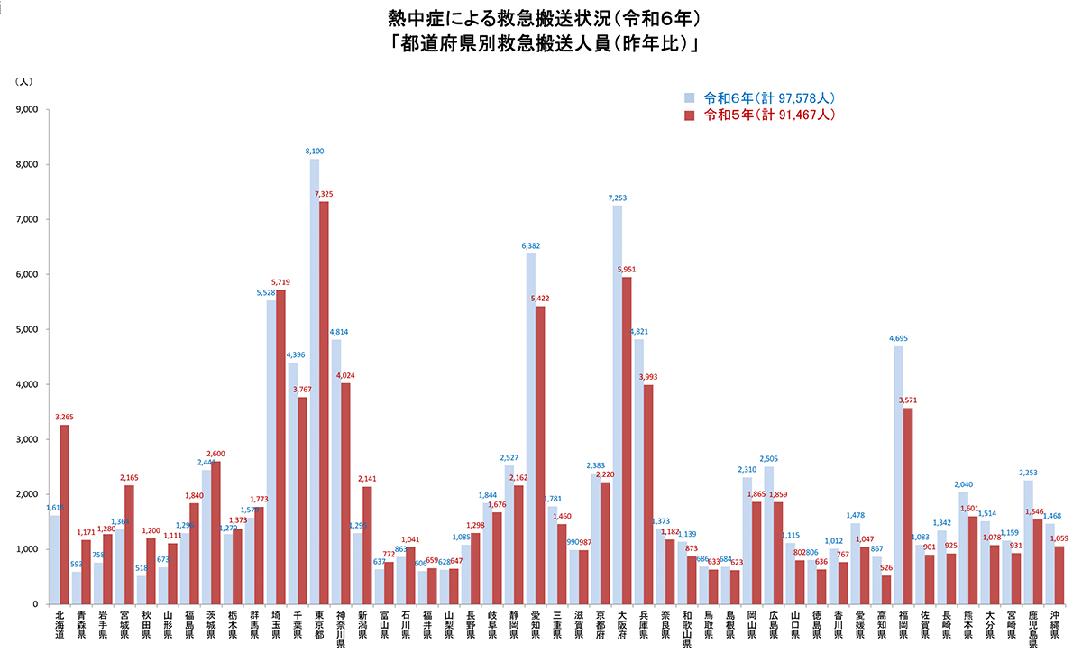 都道府県別熱中症による緊急搬送人員