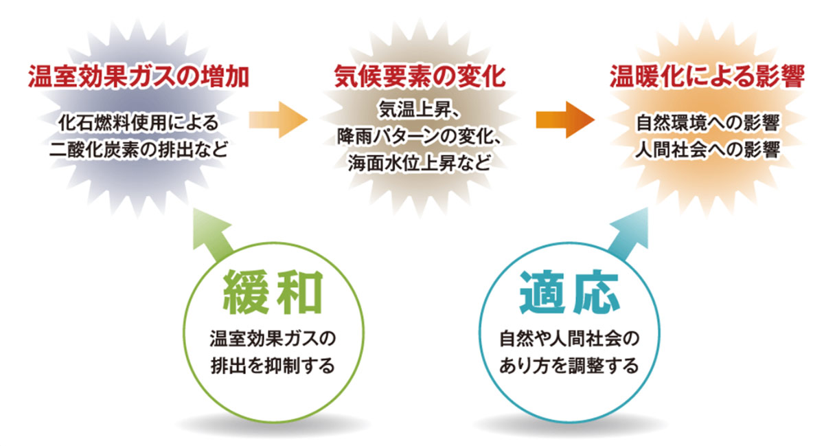 緩和策と適応策