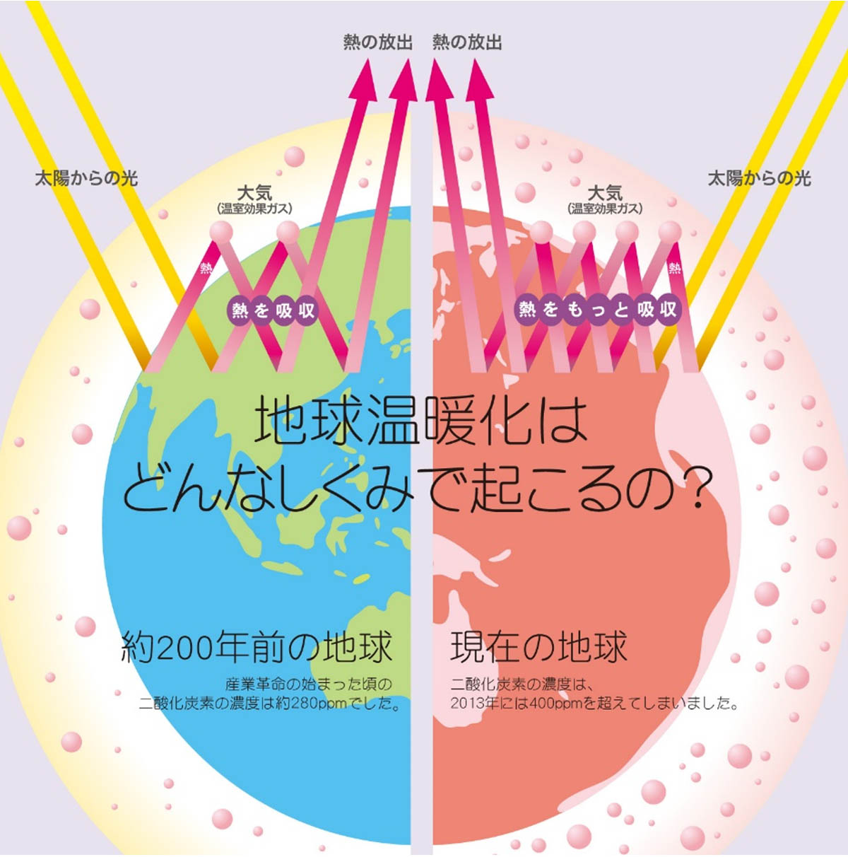 二酸化炭素排出量と温室効果ガスの層