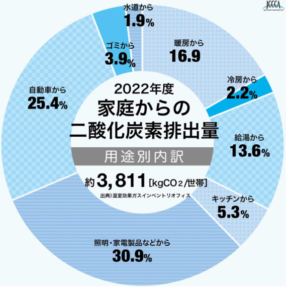 2022年家庭からの二酸化炭素排出量