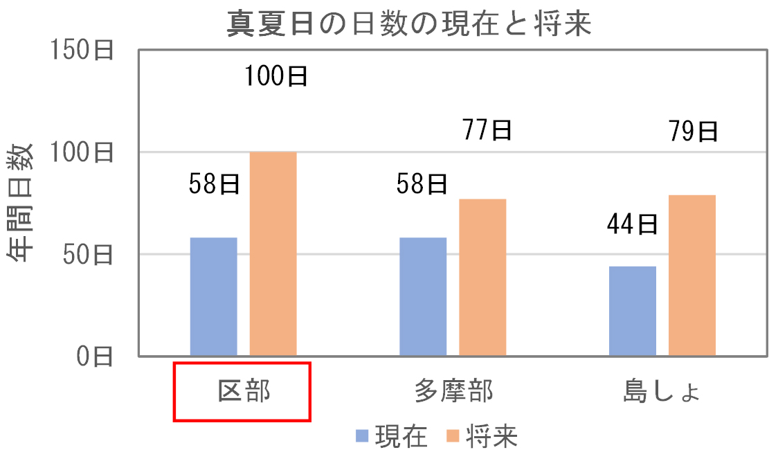 真夏日の増加