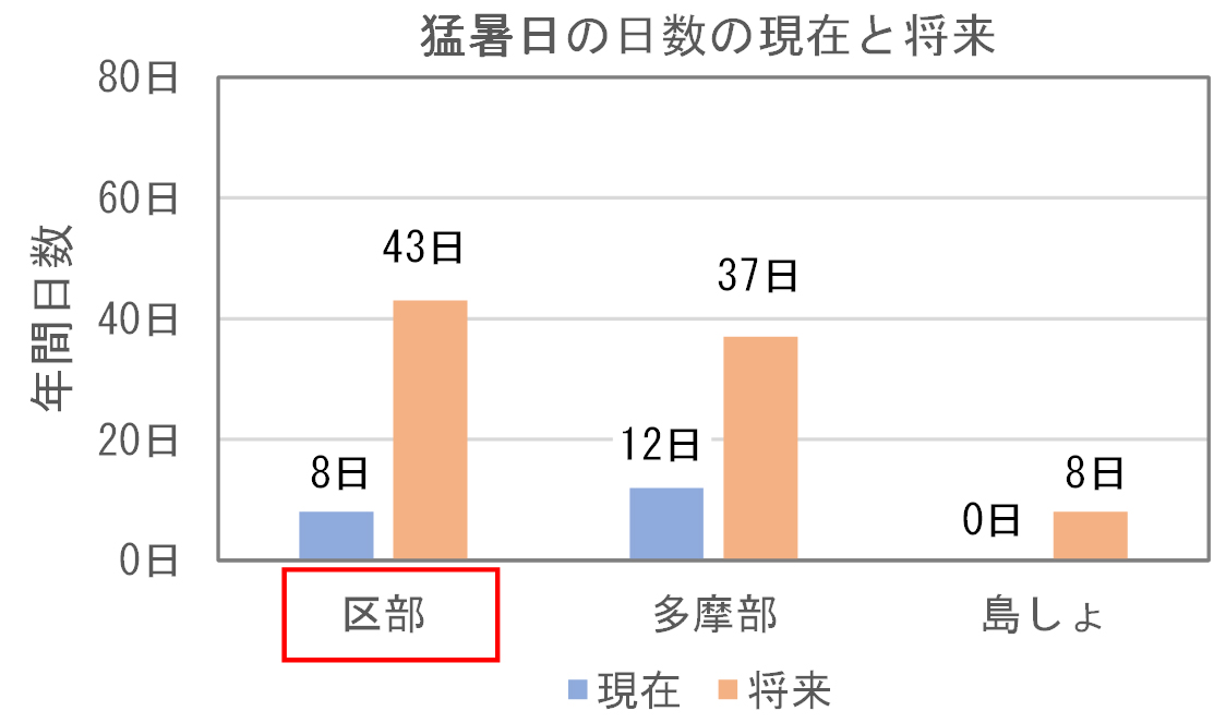 猛暑日の増加