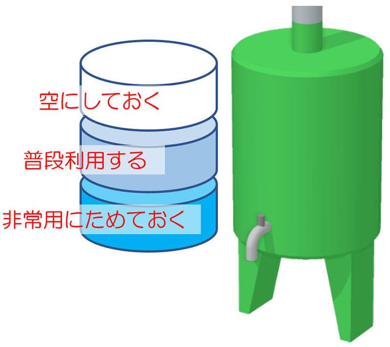 雨水タンクの容量