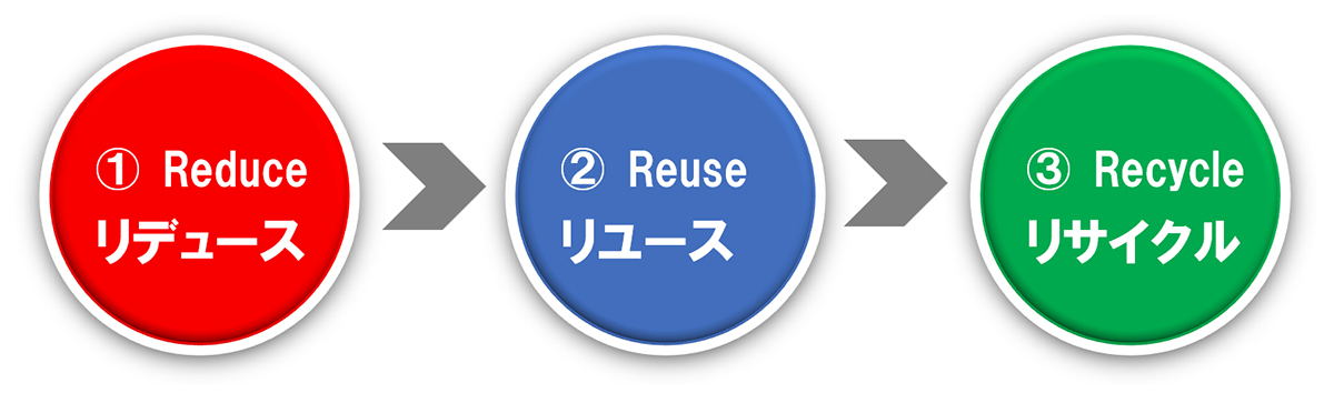 リデュース・リユース・リサイクル