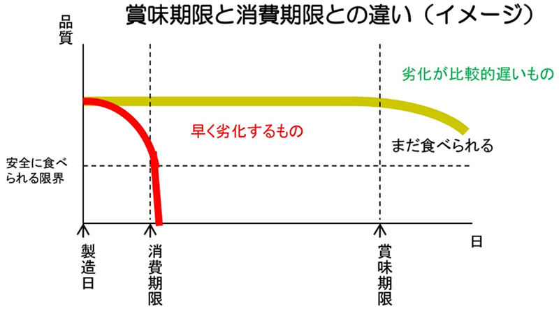 賞味期限と消費期限との違い