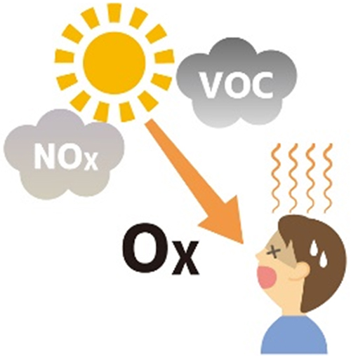 窒素酸化物・揮発性有機化合物イラスト