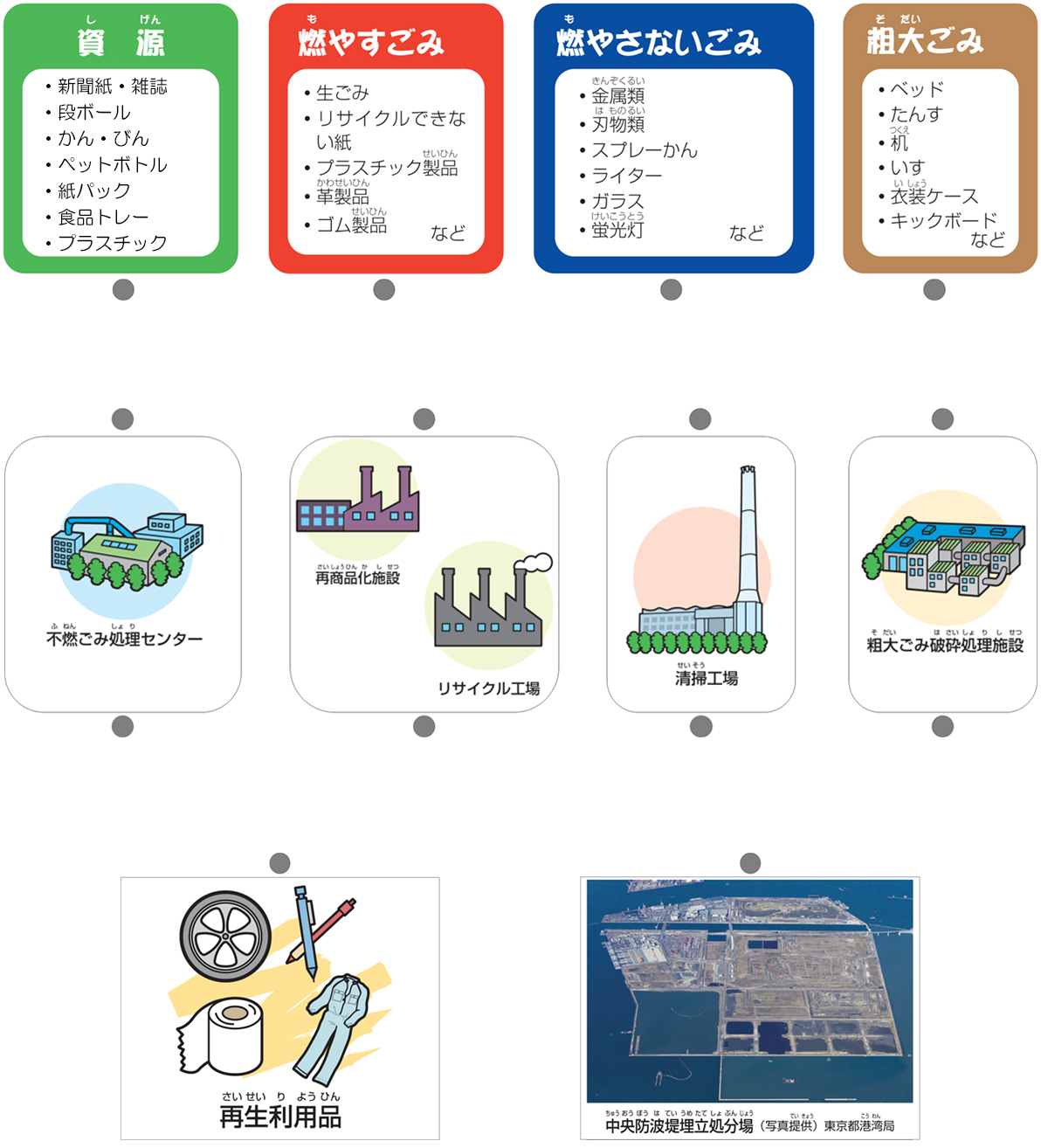 資源物とごみのゆくえ・矢印でつないでみよう