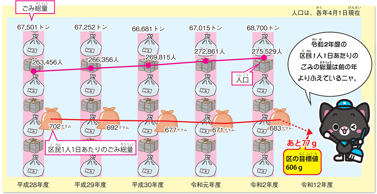 墨田区のごみ量の推移